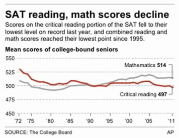 2011 SAT Scores update.